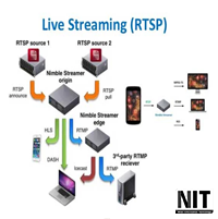RTSP là gì? Tìm hiểu cách giao thức RTSP hoạt động trên camera an ninh